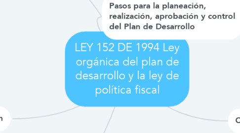 Mind Map: LEY 152 DE 1994 Ley orgánica del plan de desarrollo y la ley de política fiscal