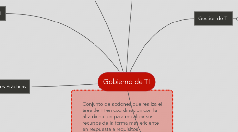 Mind Map: Gobierno de TI