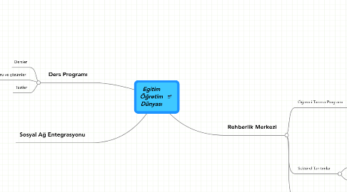 Mind Map: Egitim Öğretim Dünyası