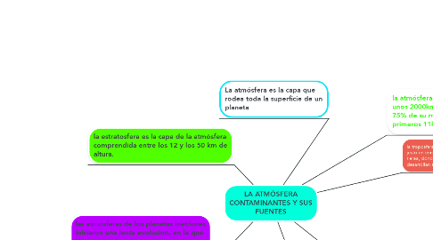 Mind Map: LA ATMÓSFERA CONTAMINANTES Y SUS FUENTES