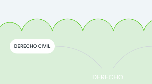 Mind Map: DERECHO