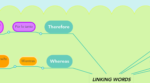 Mind Map: LINKING WORDS