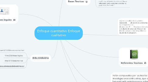 Mind Map: Enfoque cuantitativo Enfoque cualitativo