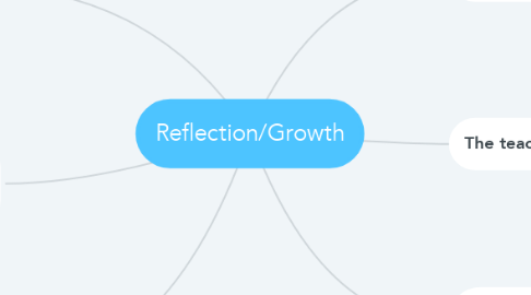 Mind Map: Reflection/Growth