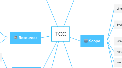 Mind Map: TCC