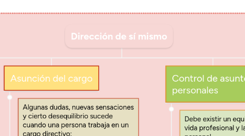 Mind Map: Dirección de sí mismo