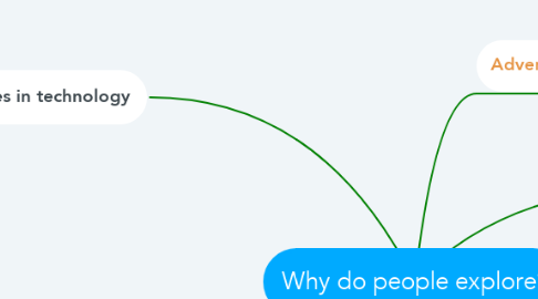 Mind Map: Why do people explore?