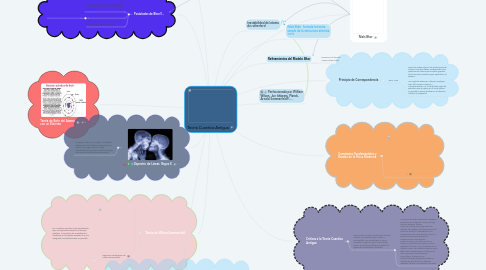 Mind Map: Teoria Cuantica Antigua