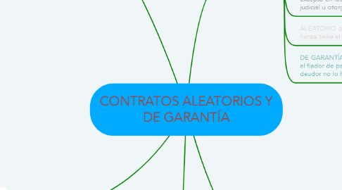 Mind Map: CONTRATOS ALEATORIOS Y DE GARANTÍA