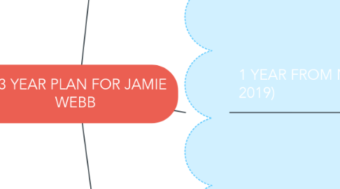 Mind Map: A 3 YEAR PLAN FOR JAMIE WEBB