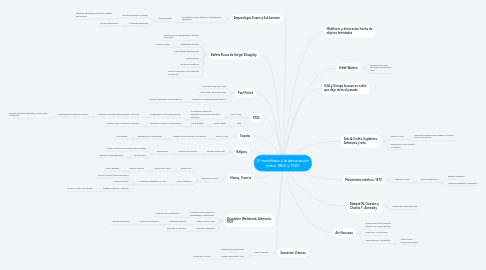 Mind Map: El mobiliario y la decoración entre 1860 y 1920