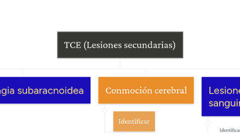 Mind Map: TCE (Lesiones secundarias)