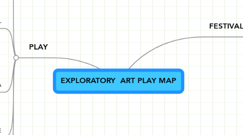 Mind Map: EXPLORATORY  ART PLAY MAP