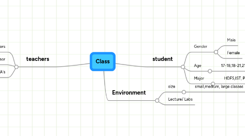 Mind Map: Class