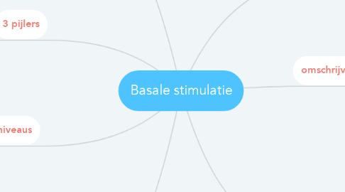 Mind Map: Basale stimulatie