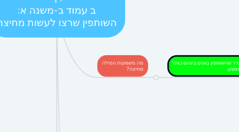 Mind Map: דף ב עמוד ב-משנה א: השותפין שרצו לעשות מחיצה