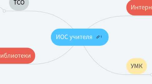 Mind Map: ИОС учителя