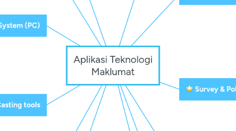 Mind Map: Aplikasi Teknologi Maklumat