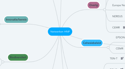 Mind Map: Netwerken HNP