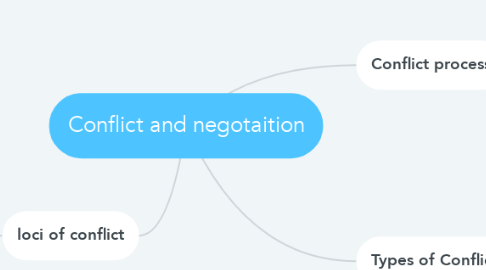 Mind Map: Conflict and negotaition