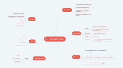 Mind Map: Eco Housing Stratigies