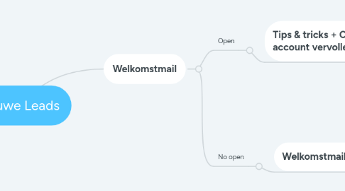Mind Map: Lauwe Leads