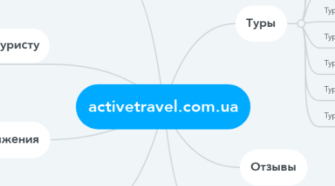 Mind Map: activetravel.com.ua