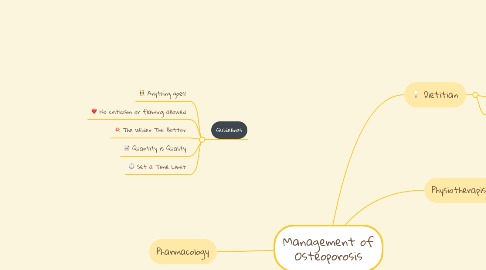 Mind Map: Management of Osteoporosis