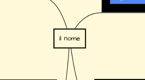 Mind Map: il nome