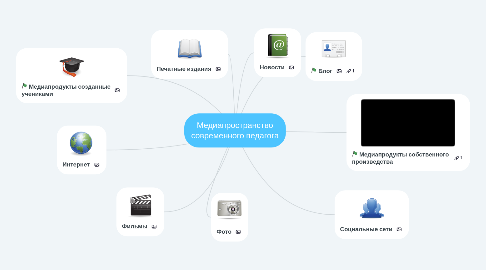 Mind Map: Медиапространство современного педагога