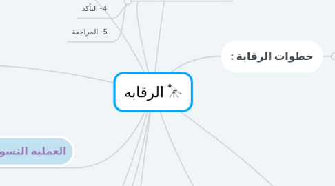 Mind Map: الرقابه