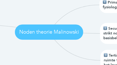 Mind Map: Noden theorie Malinowski