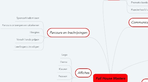 Mind Map: Full House Masters