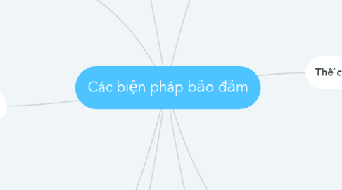 Mind Map: Các biện pháp bảo đảm