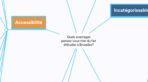 Mind Map: Quels avantages pensez-vous tirer du fait d'étudier à Bruxelles?