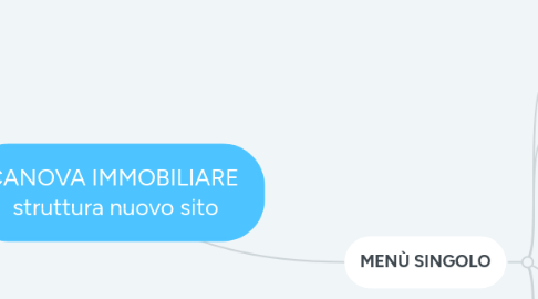 Mind Map: CANOVA IMMOBILIARE  struttura nuovo sito