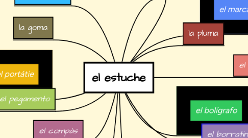 Mind Map: el estuche