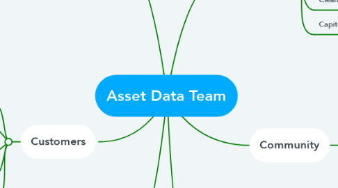 Mind Map: Asset Data Team