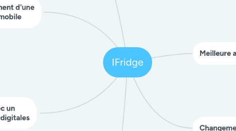 Mind Map: IFridge