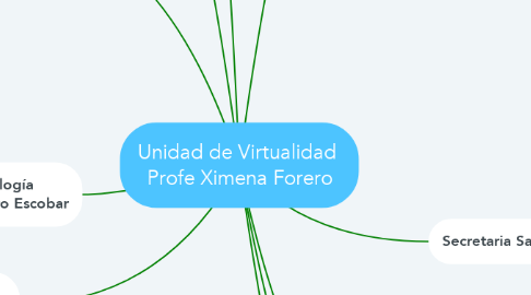 Mind Map: Unidad de Virtualidad  Profe Ximena Forero