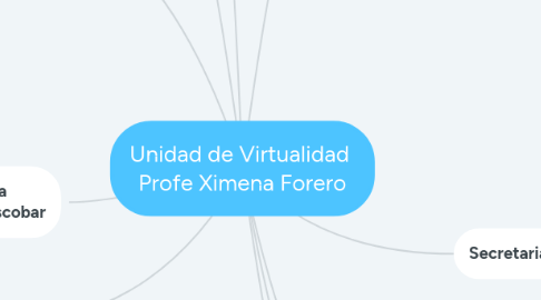 Mind Map: Unidad de Virtualidad Profe Ximena Forero