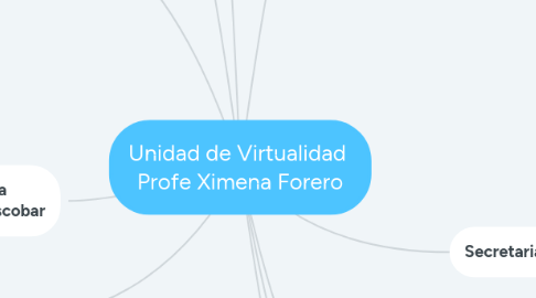 Mind Map: Unidad de Virtualidad  Profe Ximena Forero