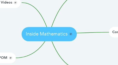 Mind Map: Inside Mathematics