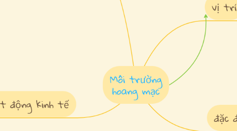 Mind Map: Môi trường hoang mạc