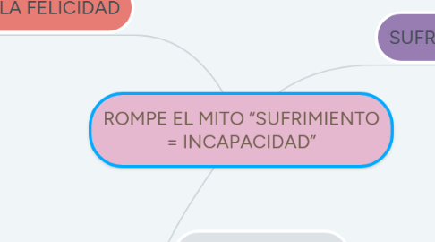 Mind Map: ROMPE EL MITO “SUFRIMIENTO = INCAPACIDAD”