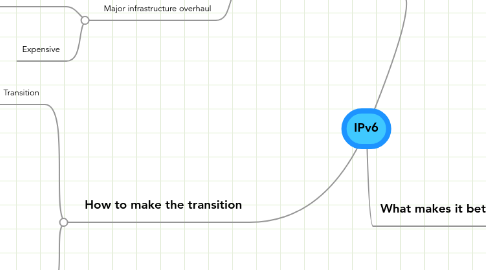 Mind Map: IPv6