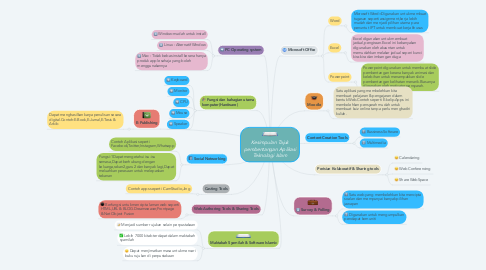 Mind Map: Kesimpulan Tajuk pembentangan Aplikasi Teknologi Islam