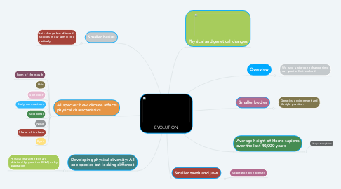 Mind Map: EVOLUTION