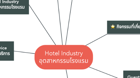 Mind Map: Hotel Industry อุตสาหกรรมโรงแรม