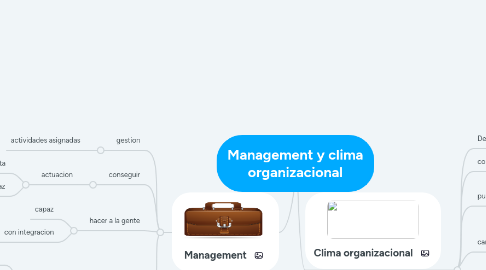 Mind Map: Management y clima organizacional